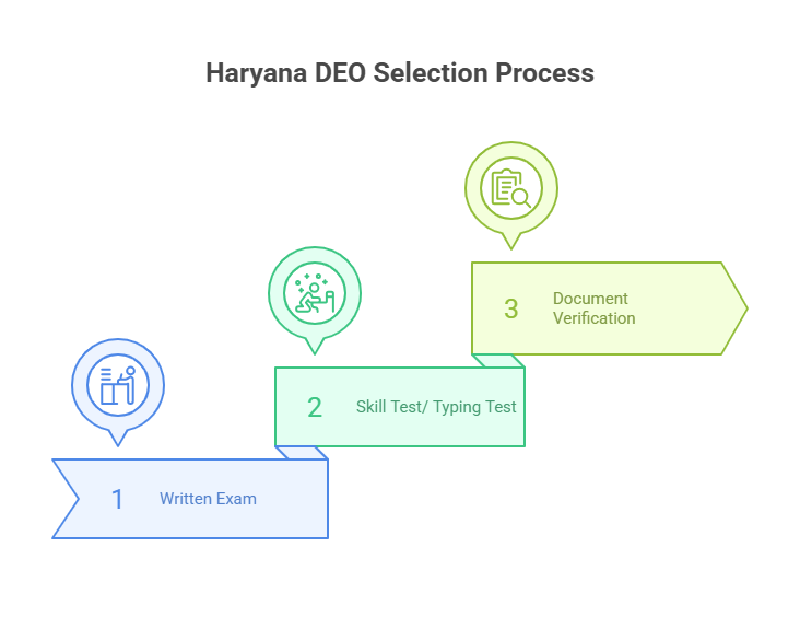 Haryana DEO Selection Procedure
