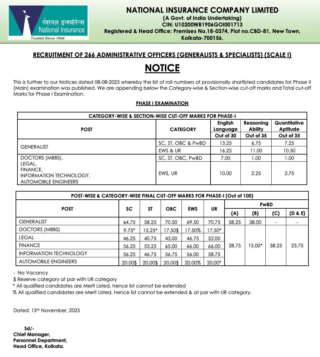 NICL AO Cut Off 2025 Out, Prelims Sectional and Category wise Cut Off Marks_3.1