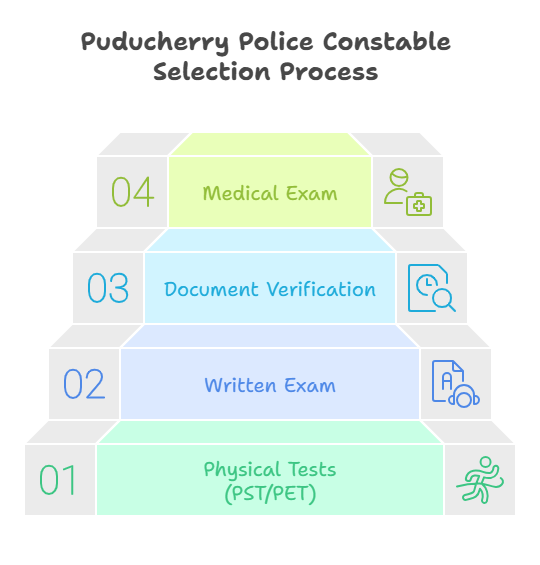 Puducherry Police Constable Selection Process