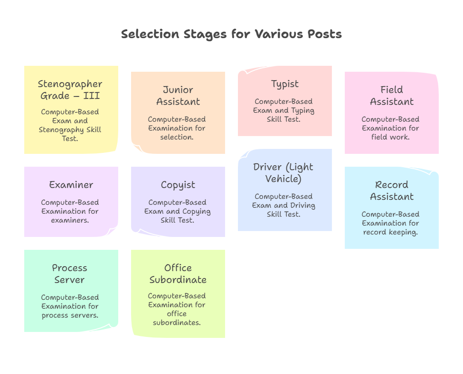 Selection Stage for various posts