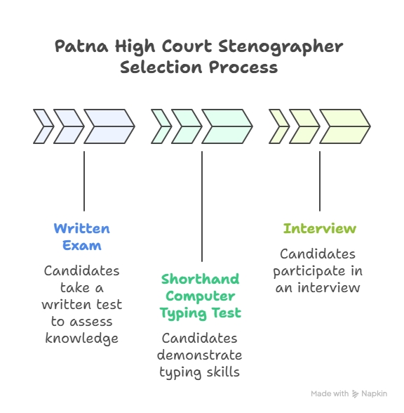 Patna High Court Stenographer Selection Process