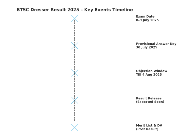 BTSC Dresser Result 2025 Out Soon, Check Bihar Dresser Result PDF Link_4.1