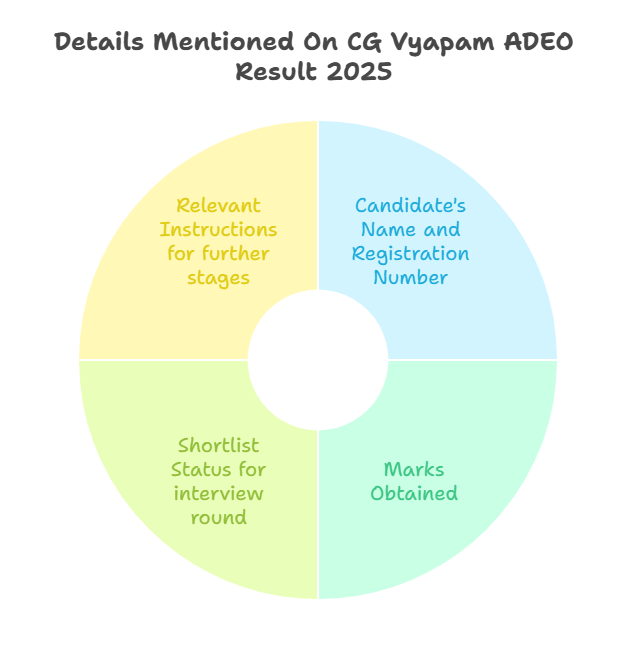 Details Mentioned On CG Vyapam ADEO Result 2025