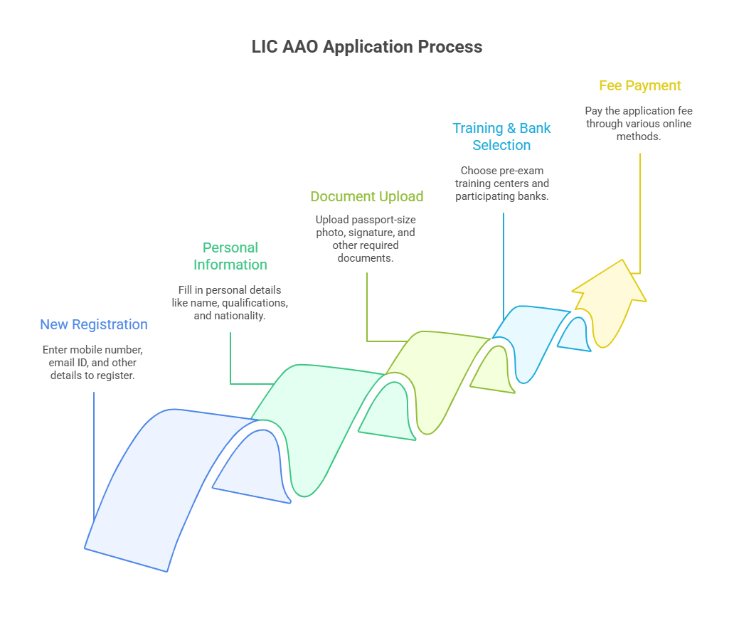 LIC AAO Application Process Steps