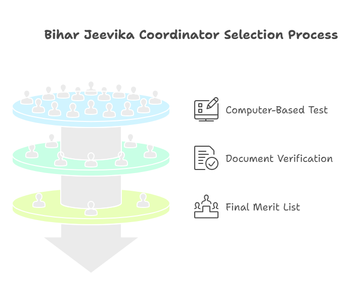 Bihar Jeevika Community Coordinator Selection Process