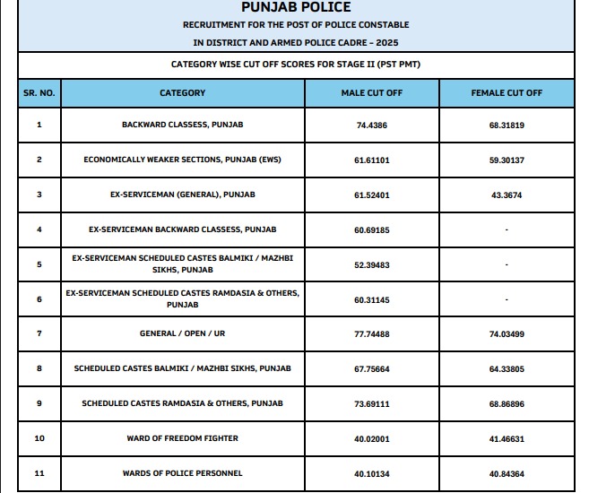 Punjab Police Constable Result 2025