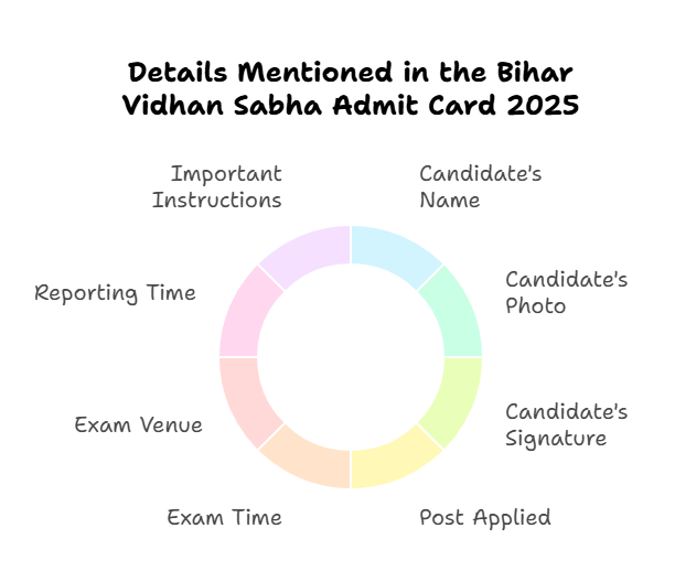 Details Mentioned in the Bihar Vidhan Sabha Admit Card 2025
