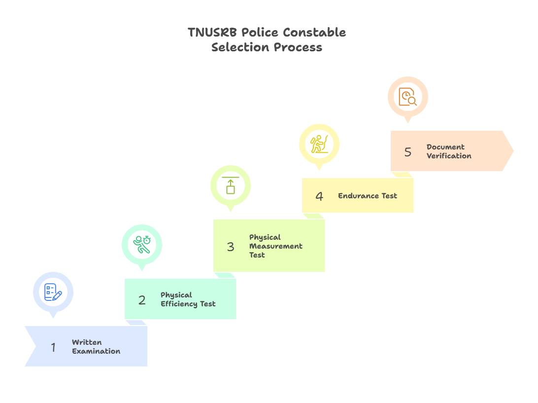 TNUSRB Police Constable Selection Process