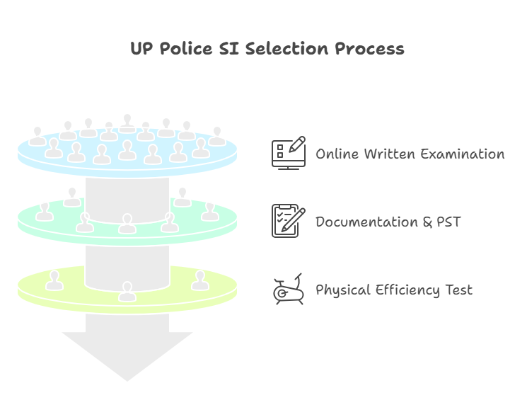 UP Police SI Selection Process