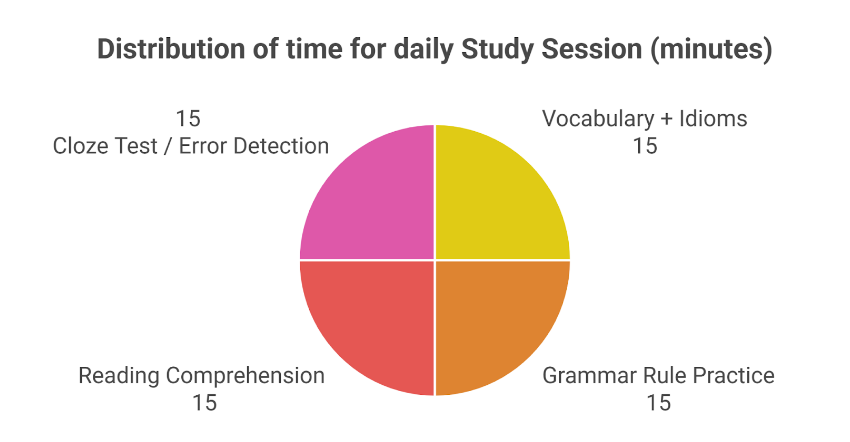 How to Improve English for SSC CGL?_4.1