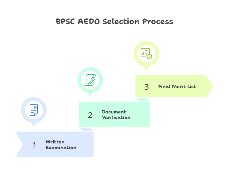 BPSC AEDO Selection Process