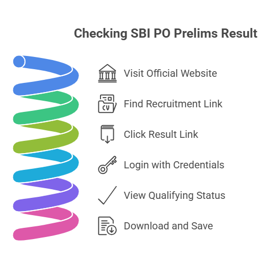 SBI PO Prelims Result 2025 Steps