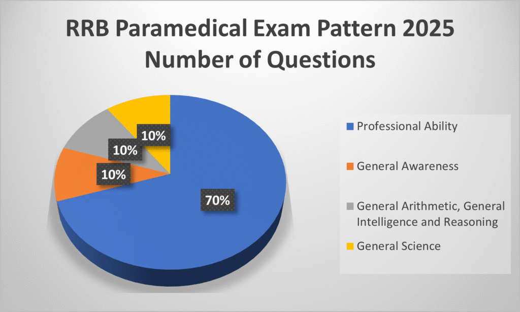 RRB Paramedical Exam Pattern 2025