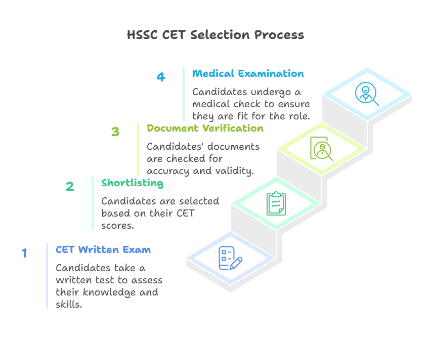 HSSC CET Selection Process