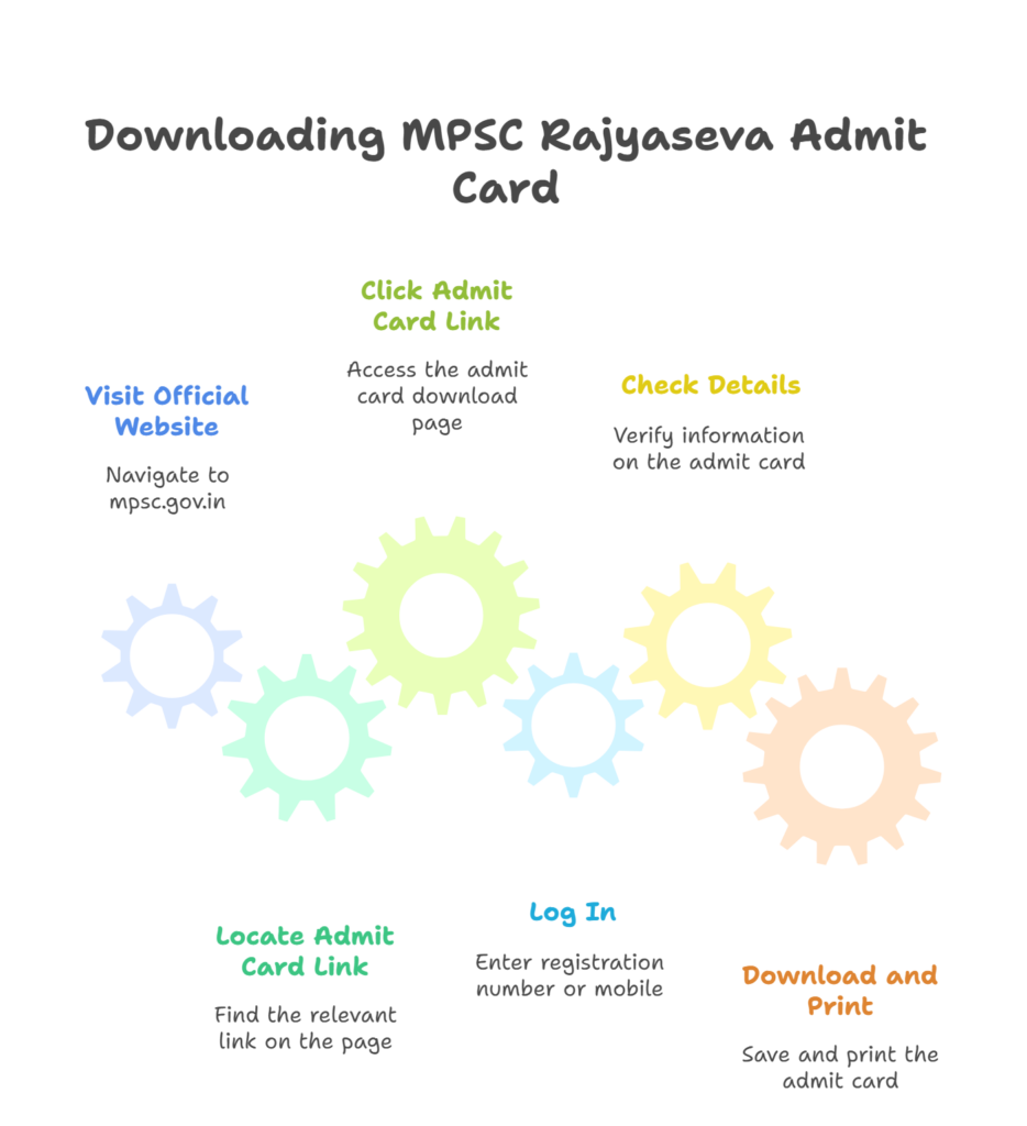MPSC Rajyaseva Admit Card 2025