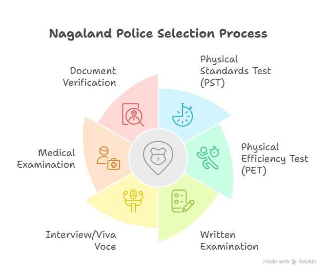 Nagaland Police Selection Process