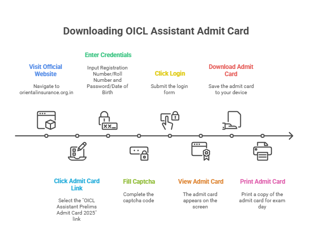 OICL Assistant Admit Card Download Steps