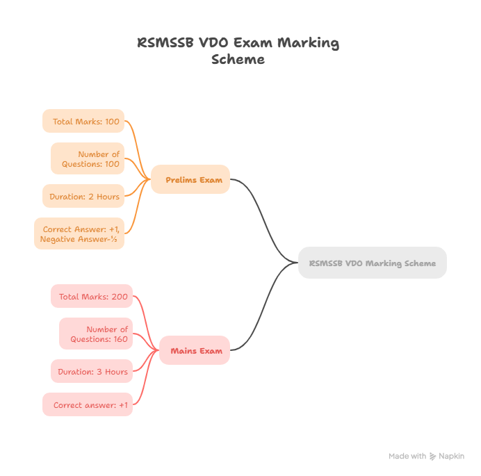 RSMSSB VDO Marking Scheme & Duration