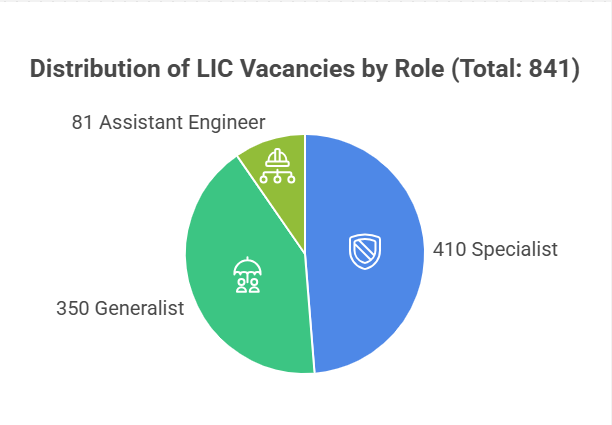 LIC AAO Notification 2025 Out for 841 Vacancies (Generalist, Specialist, AE), Download Official PDF_4.1