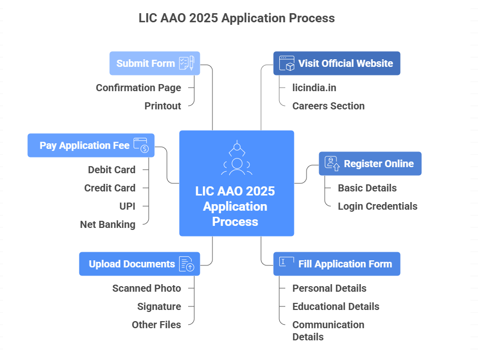 LIC AAO Notification 2025 Out for 841 Vacancies (Generalist, Specialist, AE), Download Official PDF_8.1