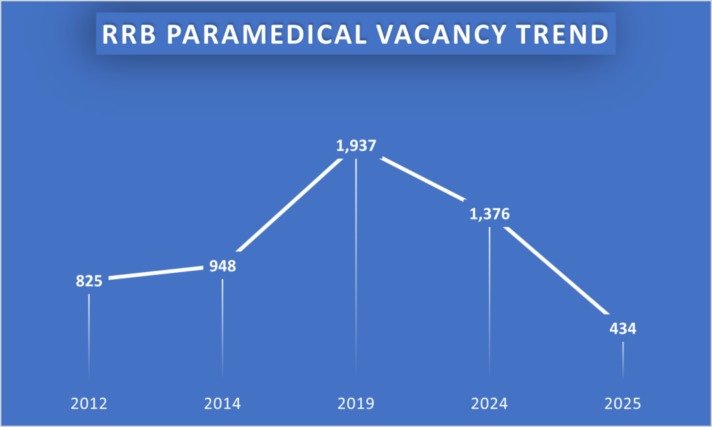 RRB Paramedical Vacancy Trend