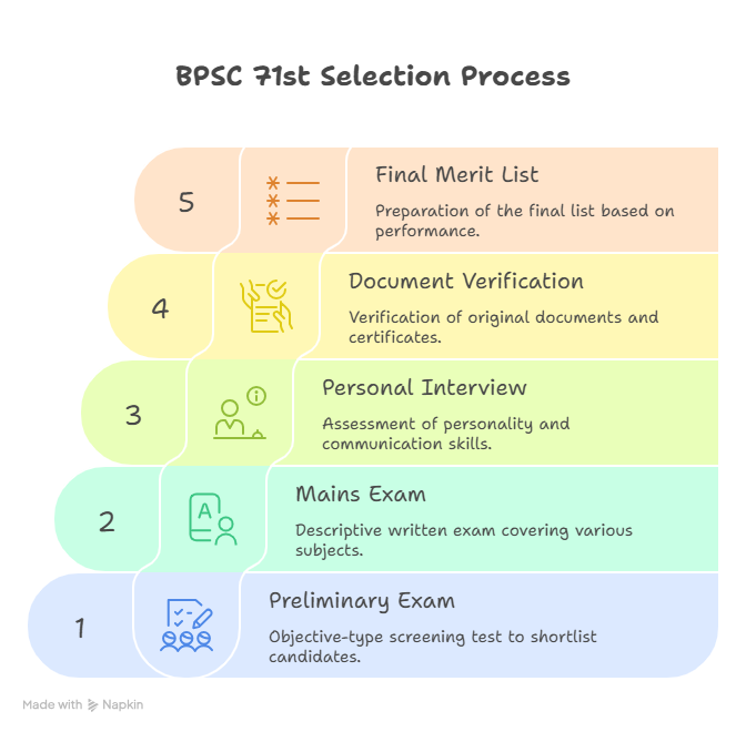 BPSC 71st Selection Process 2025