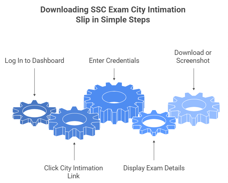 SSC CGL City Intimation Slip 2025 Out, Know Exam City, Date and Status_4.1
