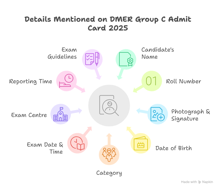 Details Mentioned on DMER Group C Admit Card 2025