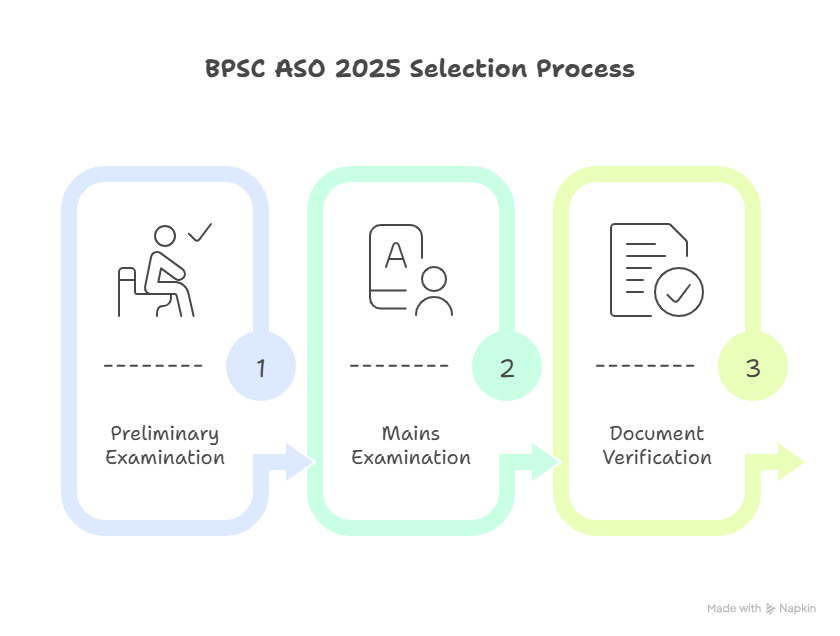 BPSC ASO 2025 Selection Process