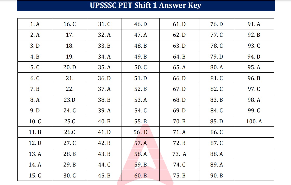 UPSSSC PET Answer Key 2025