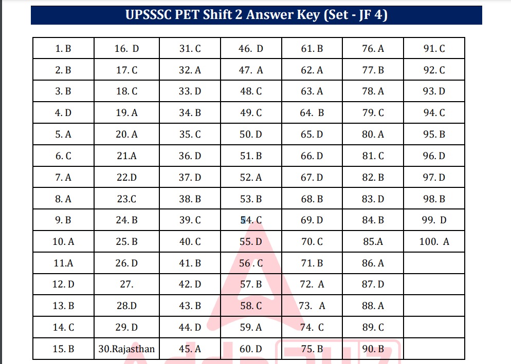 UPSSSC PET Answer Key 2025