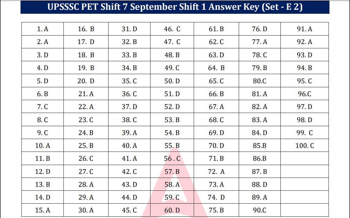UPSSSC PET Answer Key 2025