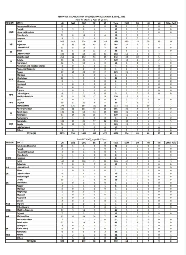 SSC MTS Vacancy 2025 Out, Check State & Category-Wise Vacancy Breakup