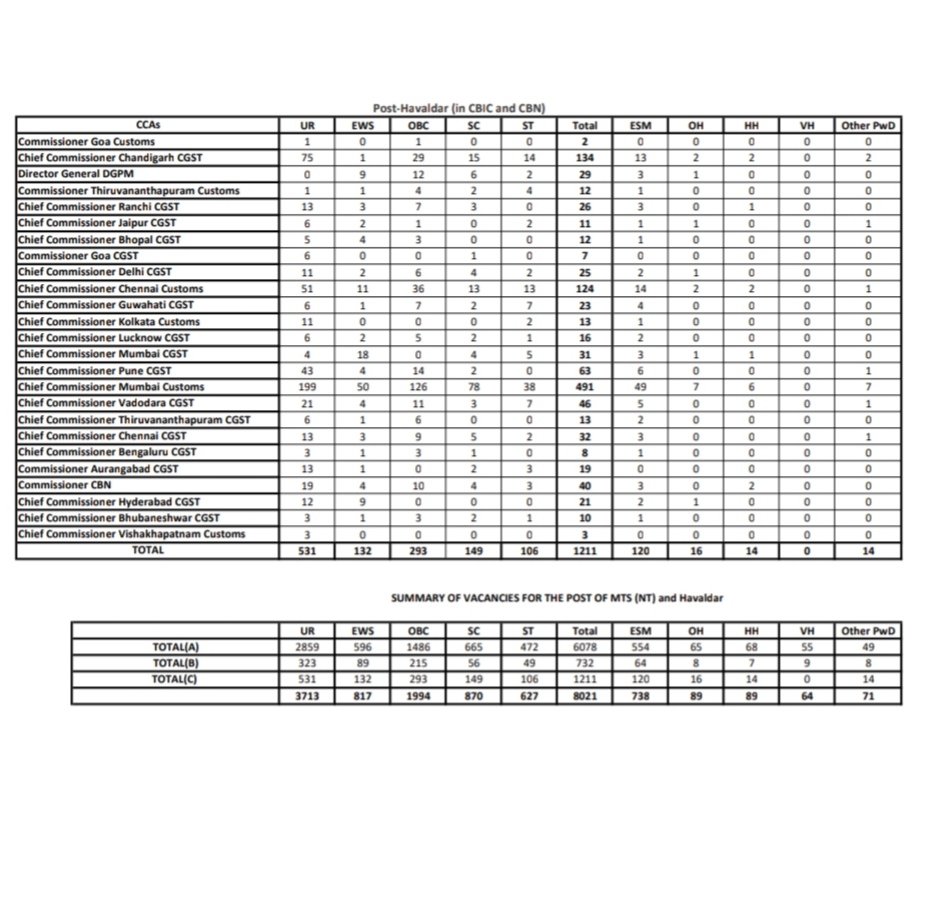 SSC MTS Vacancy 2025 Out, Check State & Category-Wise Vacancy Breakup