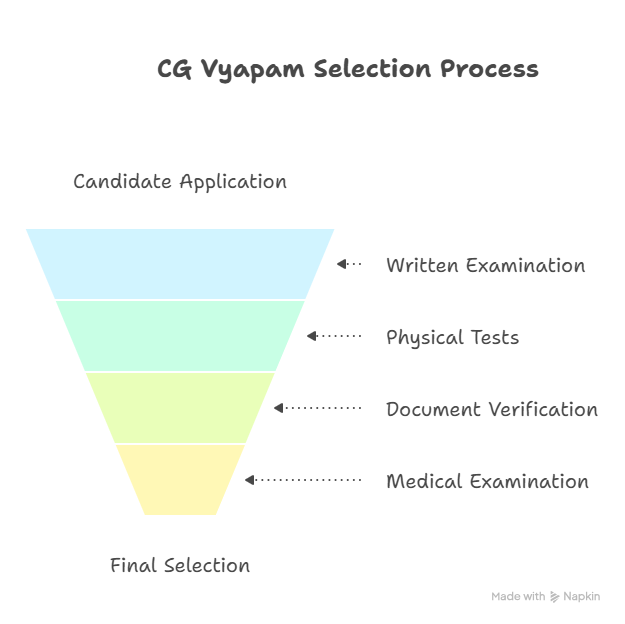 CG Vyapam Selection Process