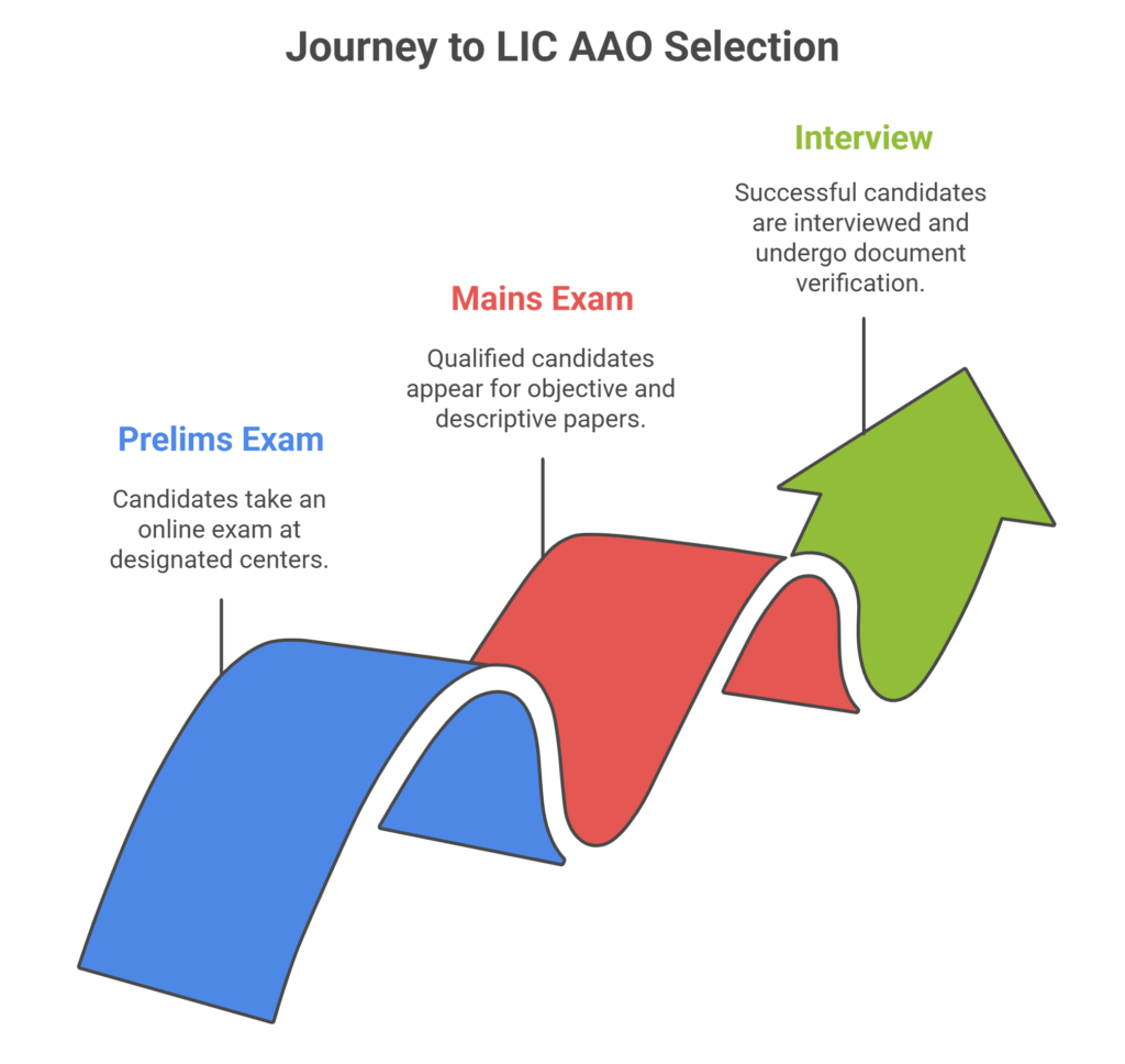 LIC AAO Admit Card 2025, Call Letter Date and Download Link