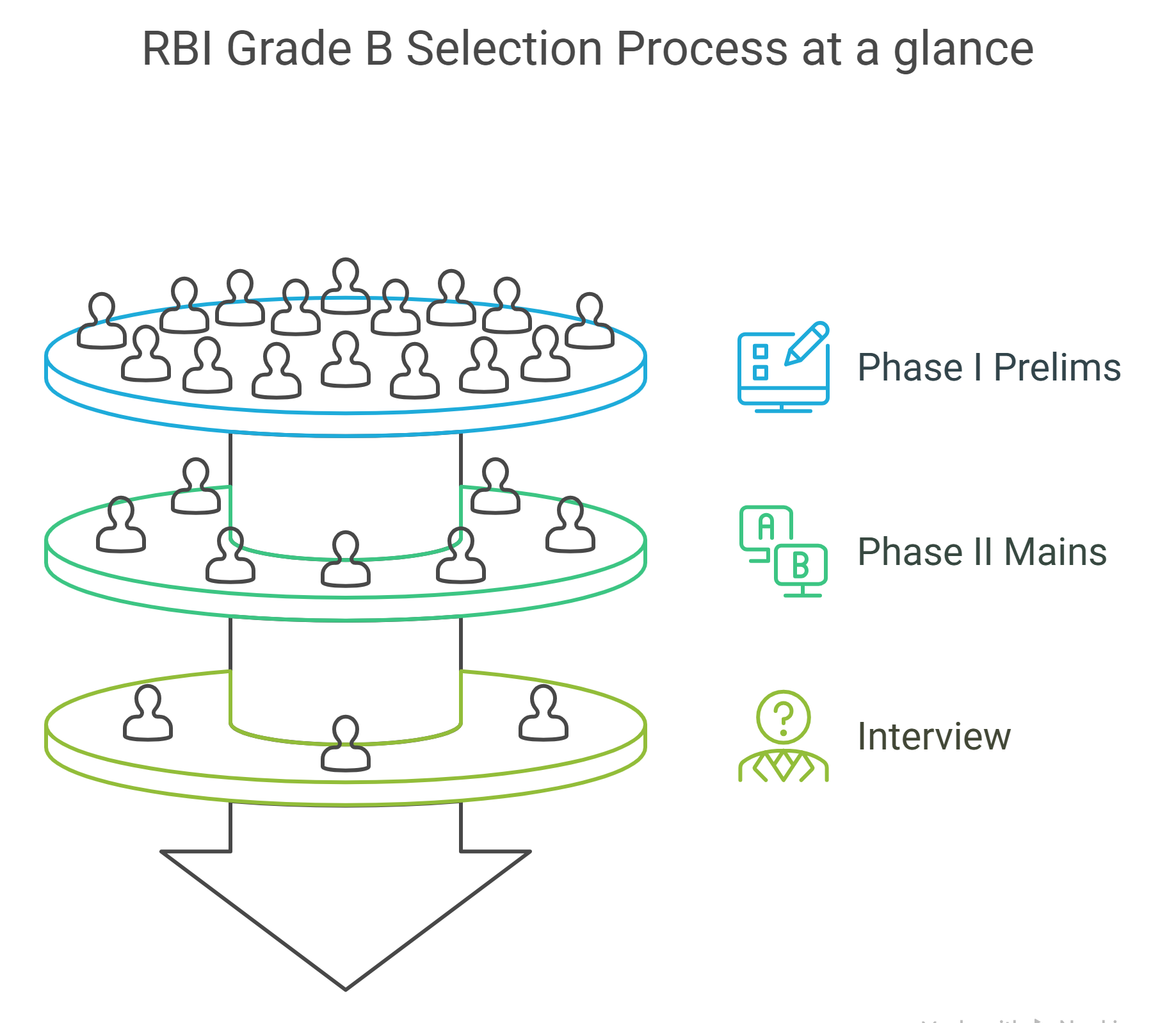 RBI Grade B Preparation Tips
