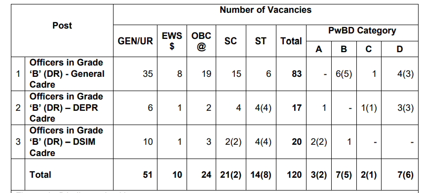 RBI Grade B Vacancy 2025, Check Past Year Trends_4.1