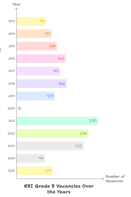 RBI Grade B Vacancy 2025, Check Past Year Trends_5.1