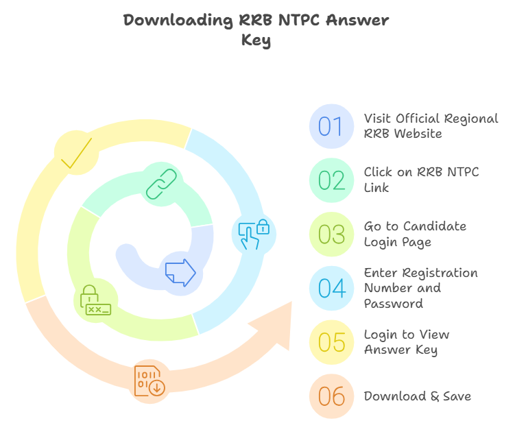 RRB NTPC UG Answer Key 2025 Out, Download Response Sheet, Raise Objection_4.1