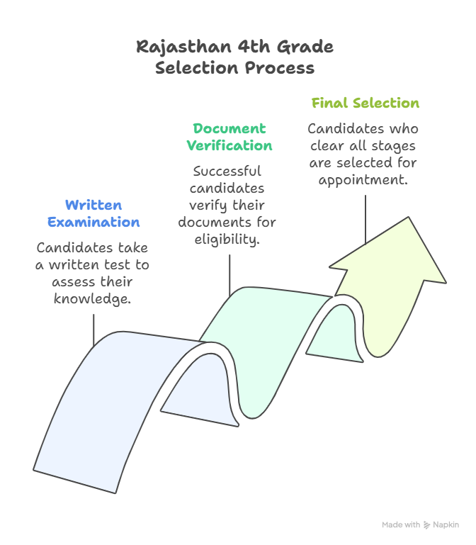 Rajasthan 4th Grade Selection Process
