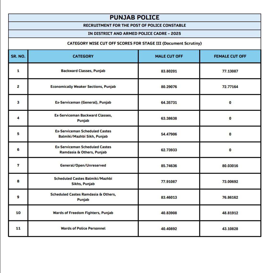 Punjab Police Constable Cut Off 2025 for Document Scrutiny