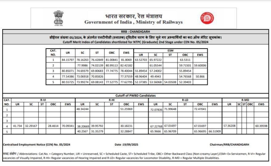 RRB Chandigarh NTPC Result 2025