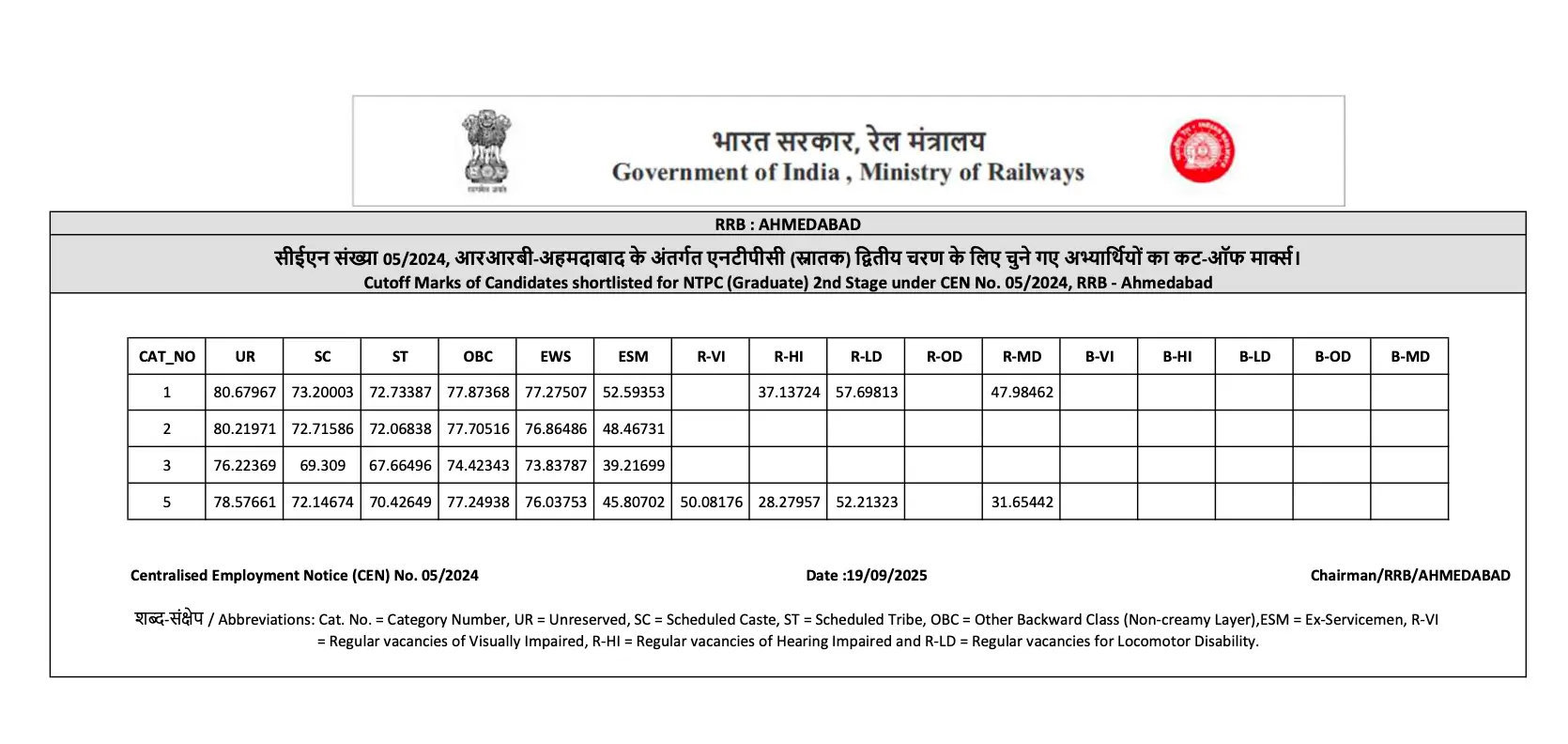 RRB NTPC Result 2025 Out (Graduate Level), Zone-Wise Cut-Off Marks and Merit List PDF_7.1
