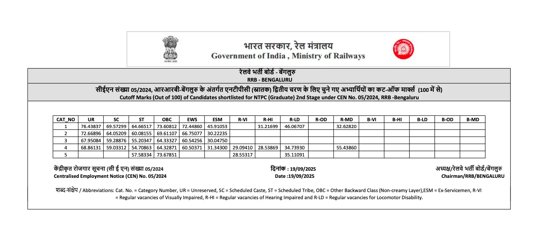 RRB NTPC Result 2025 Out (Graduate Level), Zone-Wise Cut-Off Marks and Merit List PDF_6.1