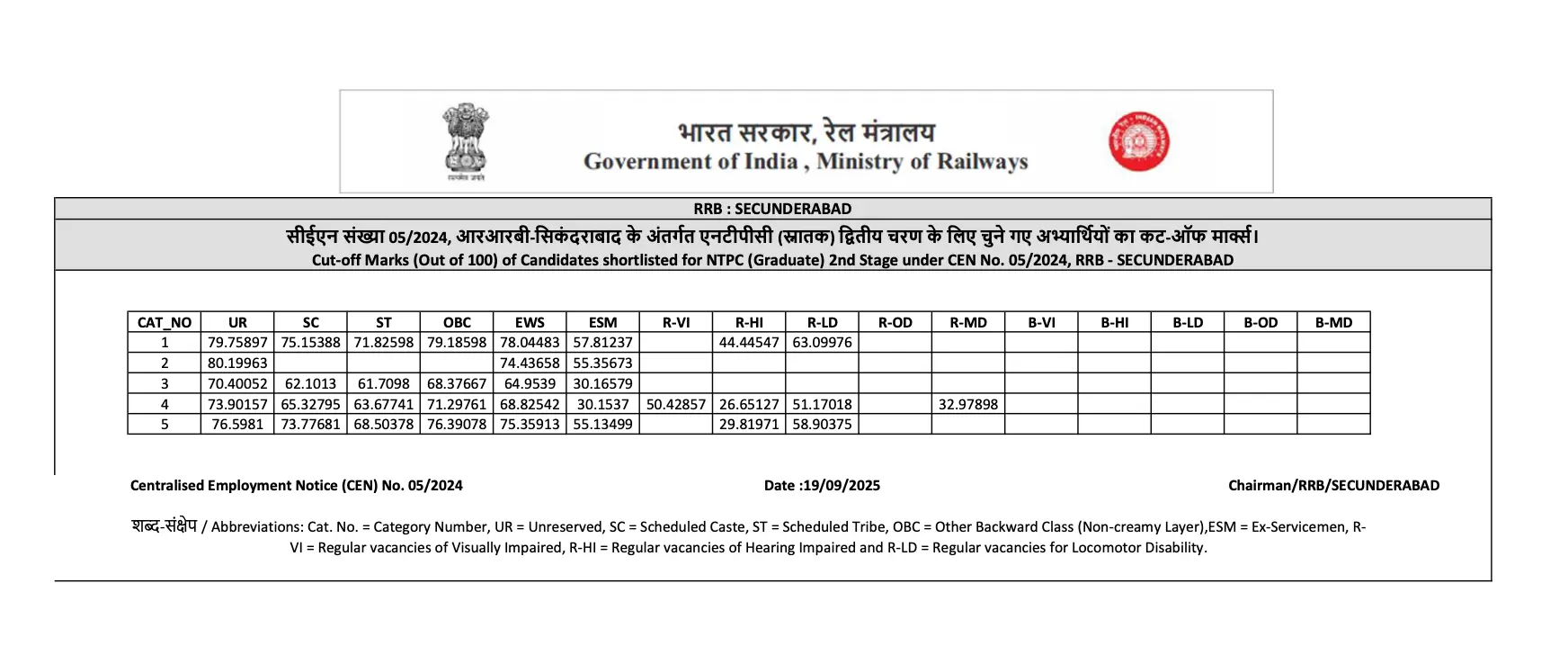 RRB NTPC Result 2025 Out (Graduate Level), Zone-Wise Cut-Off Marks and Merit List PDF_5.1