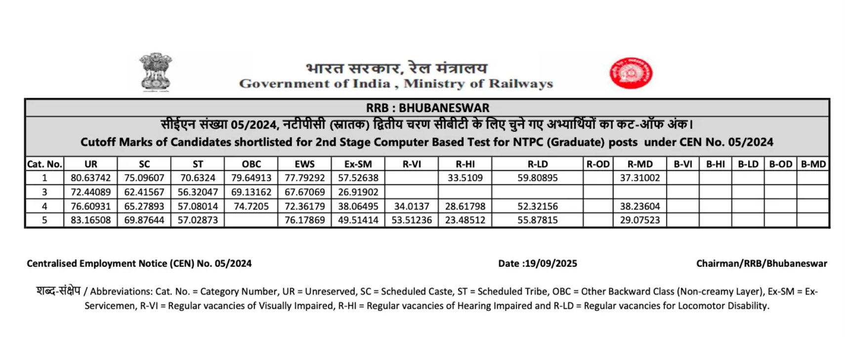 RRB NTPC Result 2025 Out (Graduate Level), Zone-Wise Cut-Off Marks and Merit List PDF_4.1