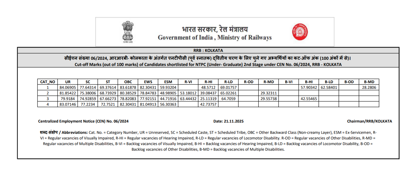 RRB Kolkata NTPC Result 2025 Cut-Off Marks 2025