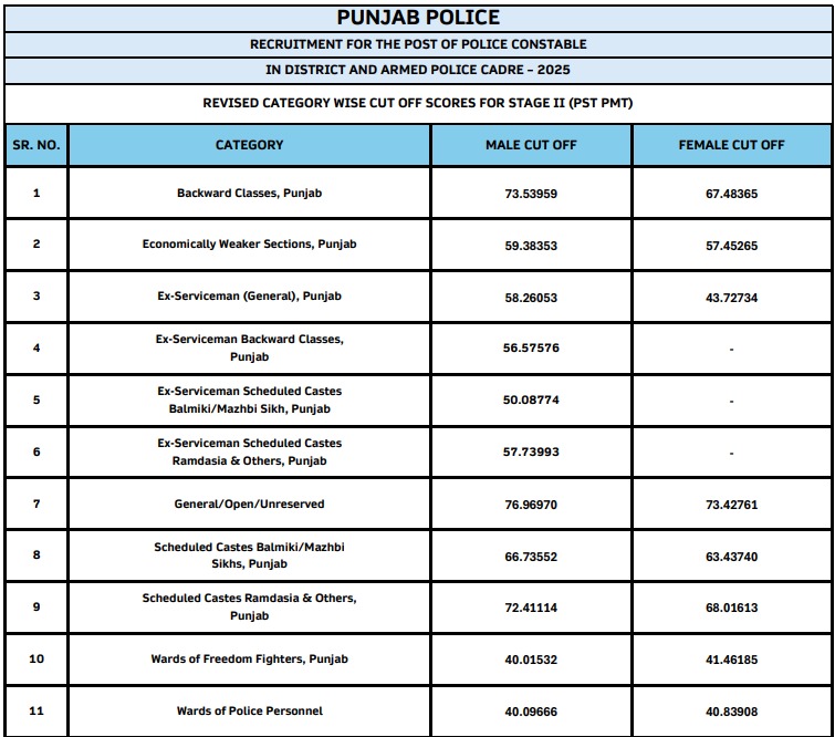 Punjab Police Constable Additional Shortlisted Candidates