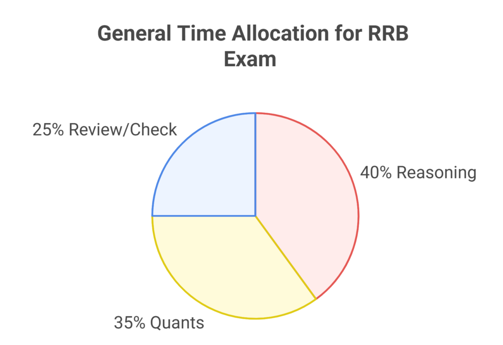 IBPS RRB Preparation Strategy 
